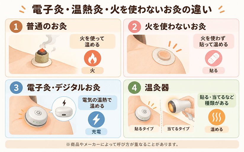 火を使わないお灸と電子灸と普通のお灸の違いの図解