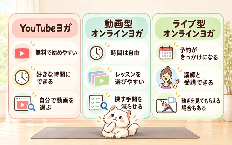 YouTubeヨガ・オンライン動画型・オンラインライブ型の違いを示した比較図